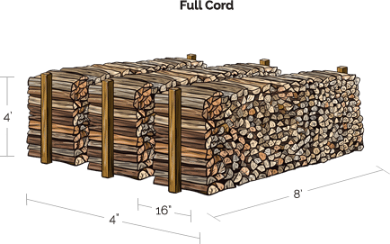 full cord of firewood diagram showing three rows each 8 feet long 4 feet high 16 inches deep totaling 128 cubic feet